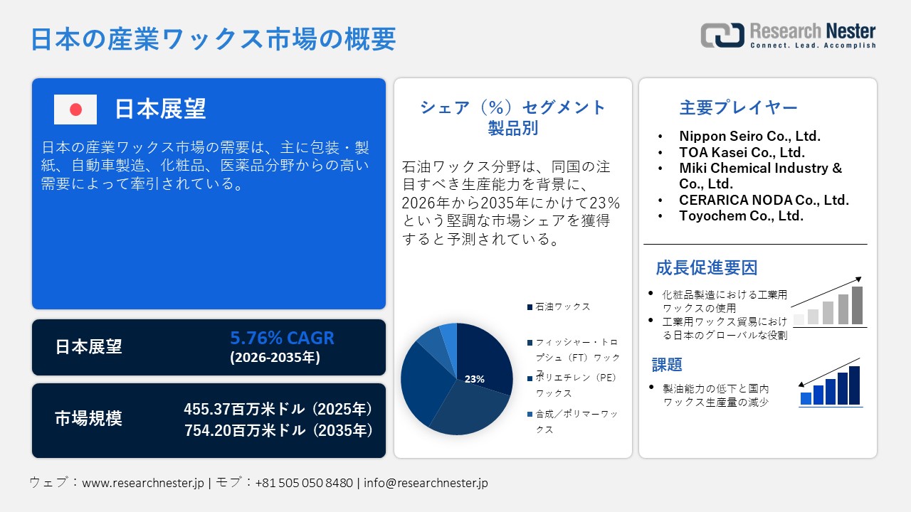 Japan Industrial Wax Market (日本の産業ワックス市場)調査レポート：製品別（石油ワックス、フィッシャー・トロプシュ（FT）ワックス、ポリエチレン（PE）ワックス、合成／ポリマーワックス、モンタン／植物ワックス）; グレード別 ; 物理形態別 – 日本の需要と供給の分析、成長予測、統計レポート 2026ー2035年