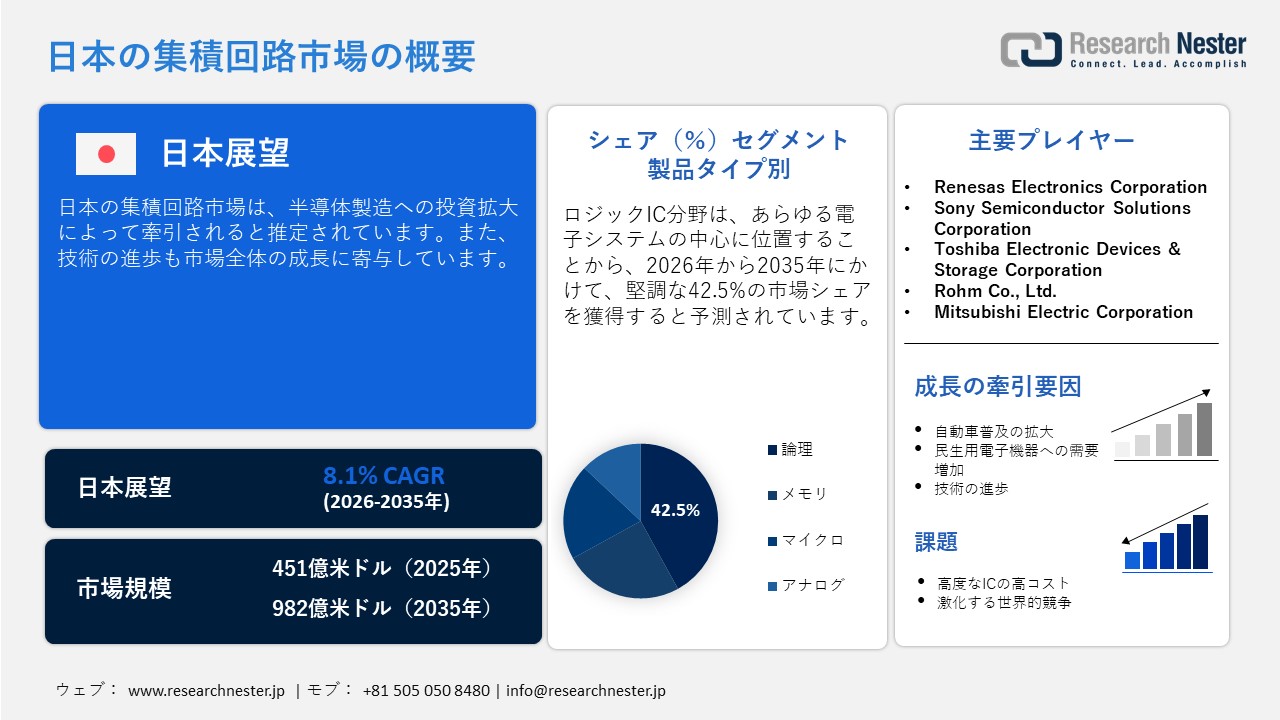 日本の集積回路市場調査レポート： 製品タイプ別（ロジック、メモリ、マイクロ、アナログ）;アプリケーション別 — 日本の需要と供給の分析、成長予測、統計レポート 2026ー2035年