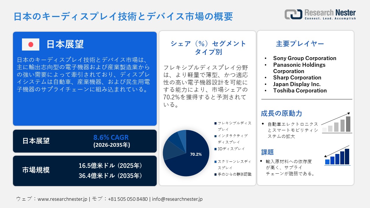 Japan Key Display Technologies and Devices Market (日本のキーディスプレイ技術とデバイス市場)調査レポート：タイプ別（フレキシブルディスプレイ、インタラクティブディスプレイ、3Dディスプレイ、スクリーンレスディスプレイ）; アプリケーション別 - 日本の需要と供給の分析、成長予測、統計レポート 2026ー2035年