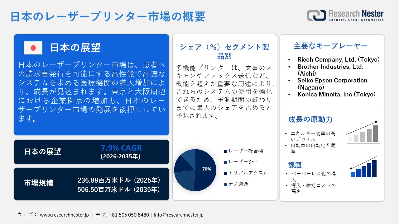日本のレーザープリンター市場調査レポート：製品別（レーザーMFP、レーザーSFP）;タイプ別;アプリケーション別;接続性別;バリアント別 - 日本の需要と供給の分析、成長予測、統計レポート 2026ー2035年