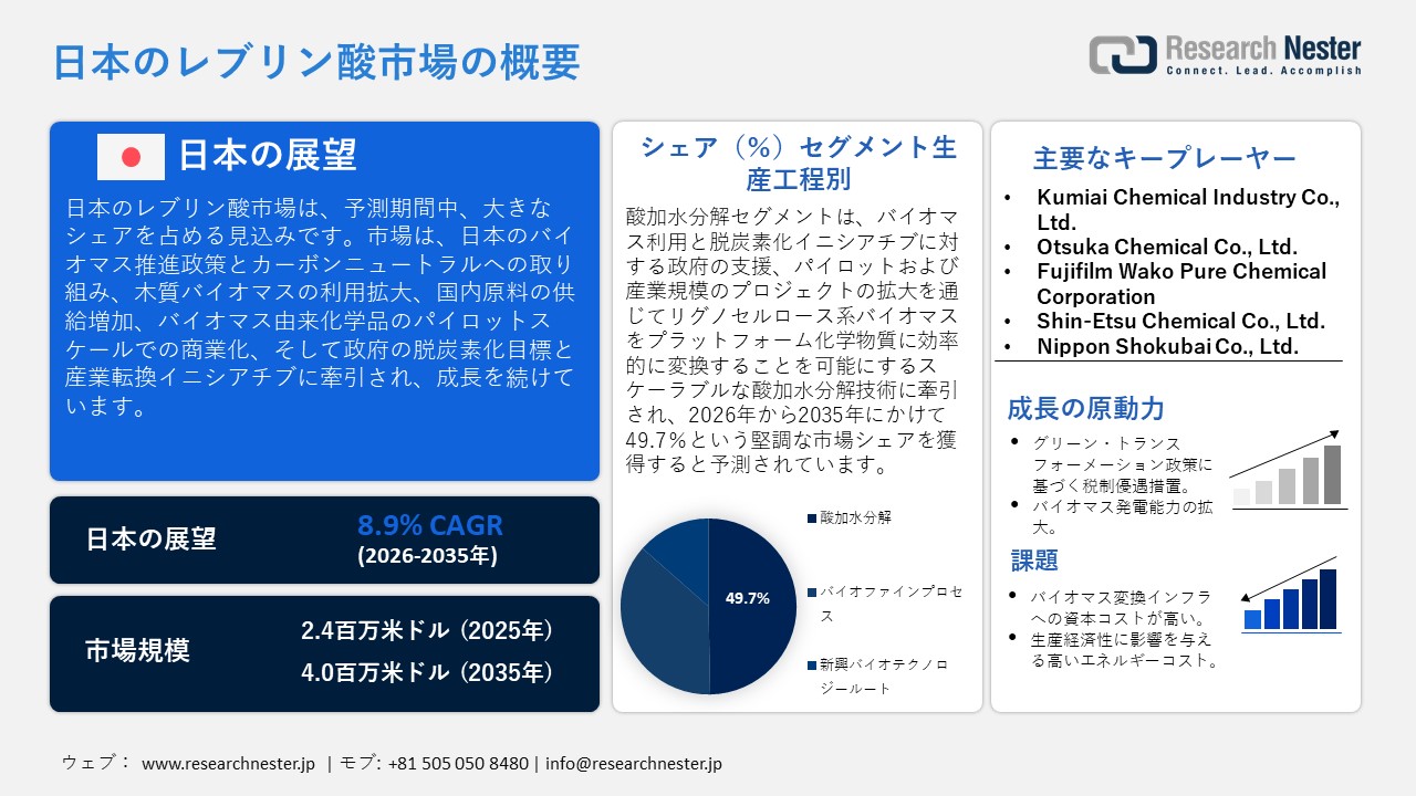 日本のレブリン酸市場調査レポート：生産プロセス別（酸加水分解、バイオファインプロセス、新興バイオテクノロジールート）;アプリケーション別; 最終用途産業別 - 日本の需要と供給の分析、成長予測、統計レポート 2026ー2035年