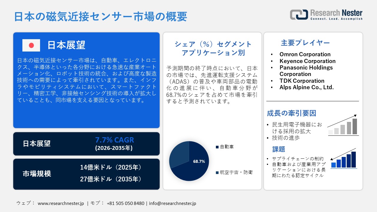 Japan Magnetic Proximity Sensor Market (日本の磁気近接センサー市場)調査レポート：アプリケーション別（自動車、航空宇宙・防衛）; タイプ別 ; 技術別 ; 産業オートメーション別 ; エンドユーザー別 — 日本の需要と供給の分析、成長予測、統計レポート 2026ー2035年