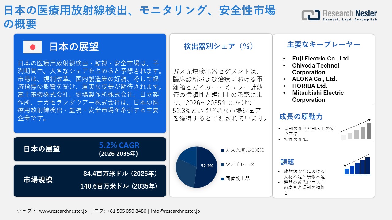 日本の医療用放射線検出、モニタリング、安全性市場概要