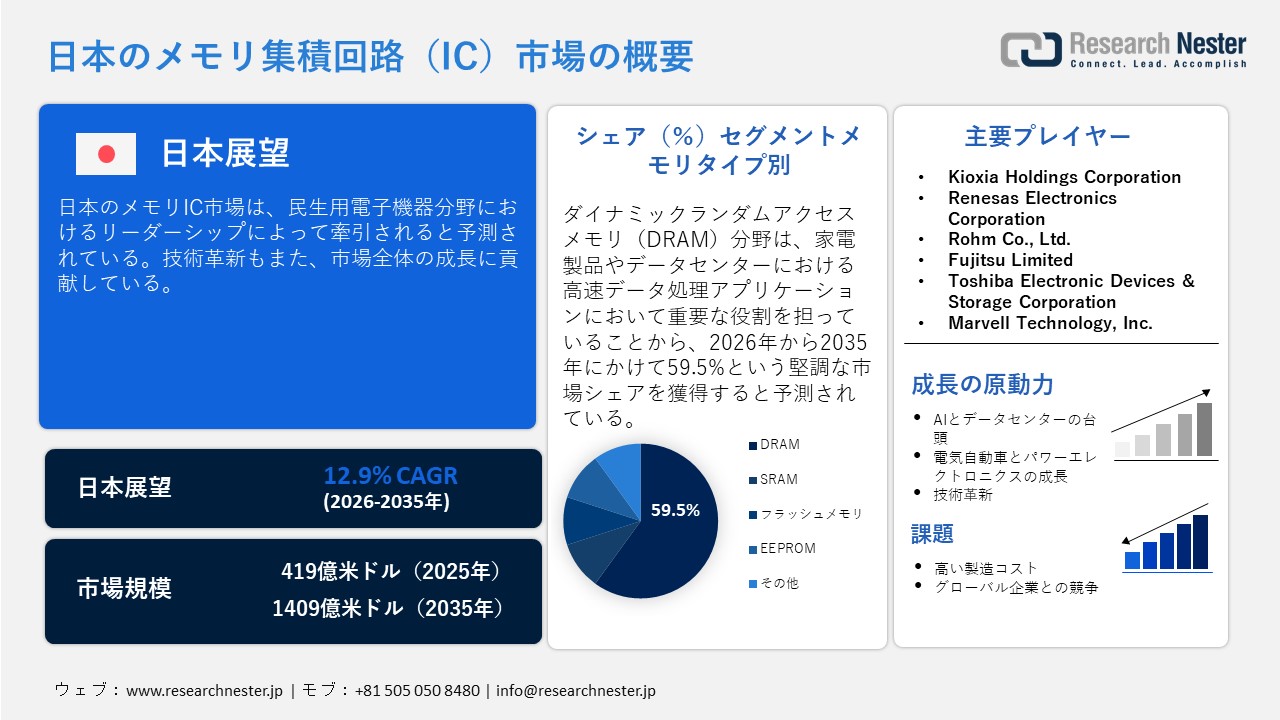Japan Memory Integrated Circuit (IC) Market (日本のメモリ集積回路（IC）市場)調査レポート：メモリタイプ別（スタティックランダムアクセスメモリ（SRAM）、ダイナミックランダムアクセスメモリ（DRAM）、フラッシュメモリ、電気的に消去可能なプログラマブル読み出し専用メモリ（EEPROM））; アプリケーション別 - 日本の需要と供給の分析、成長予測、統計レポート 2026ー2035年