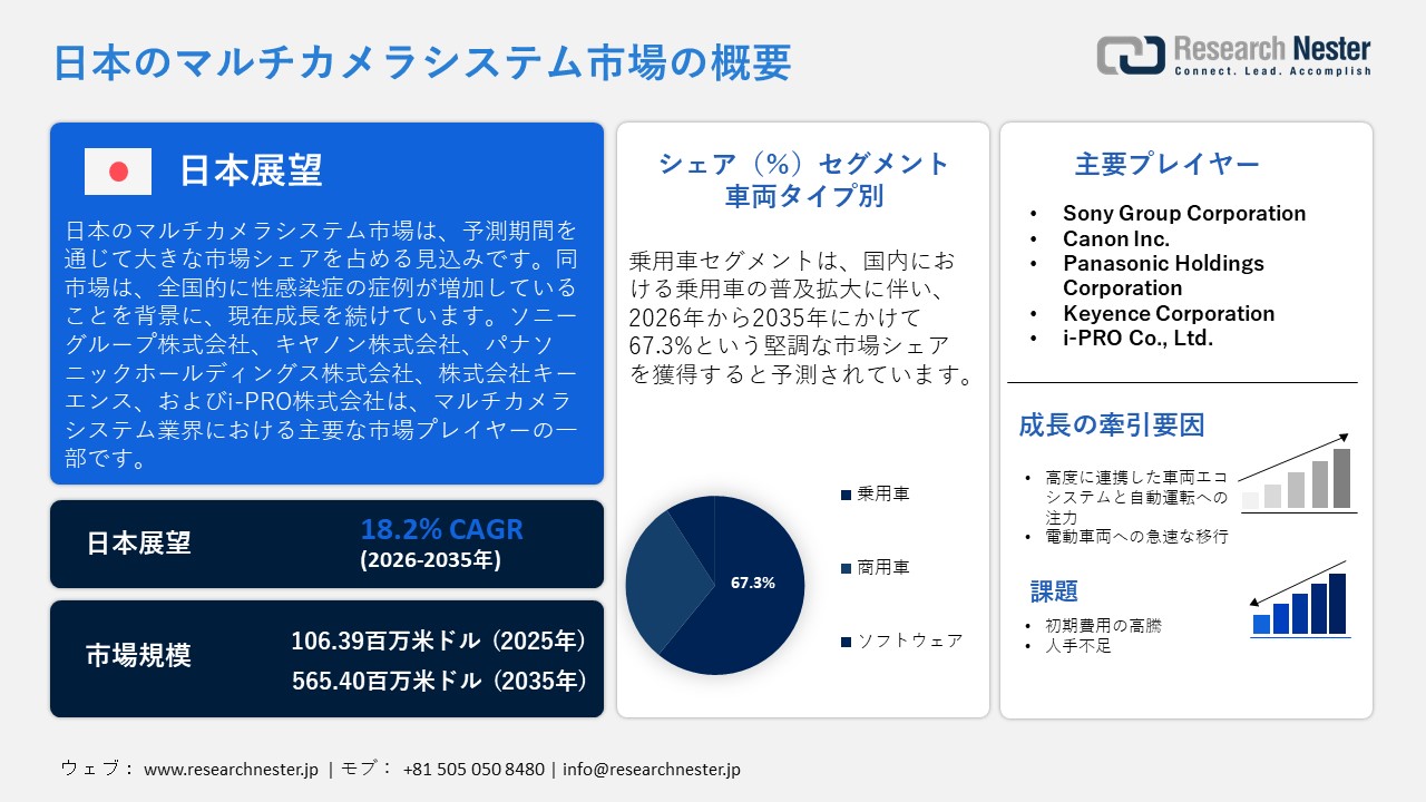 日本のマルチカメラシステム市場調査レポート：製品タイプ別（マルチビューカメラシステム、アラウンドビューモニタリング（AVM）システム、サラウンドビューカメラシステム、駐車支援用マルチカメラシステム、ドライバーモニタリングおよび外部マルチカメラシステム）；カメラコンフィグレーション別；ディスプレイタイプ別；コンポーネント別；車両タイプ別；エンドユーザー別；技術別；機能性別 — 日本の需要と供給の分析、成長予測、統計レポート 2026ー2035年