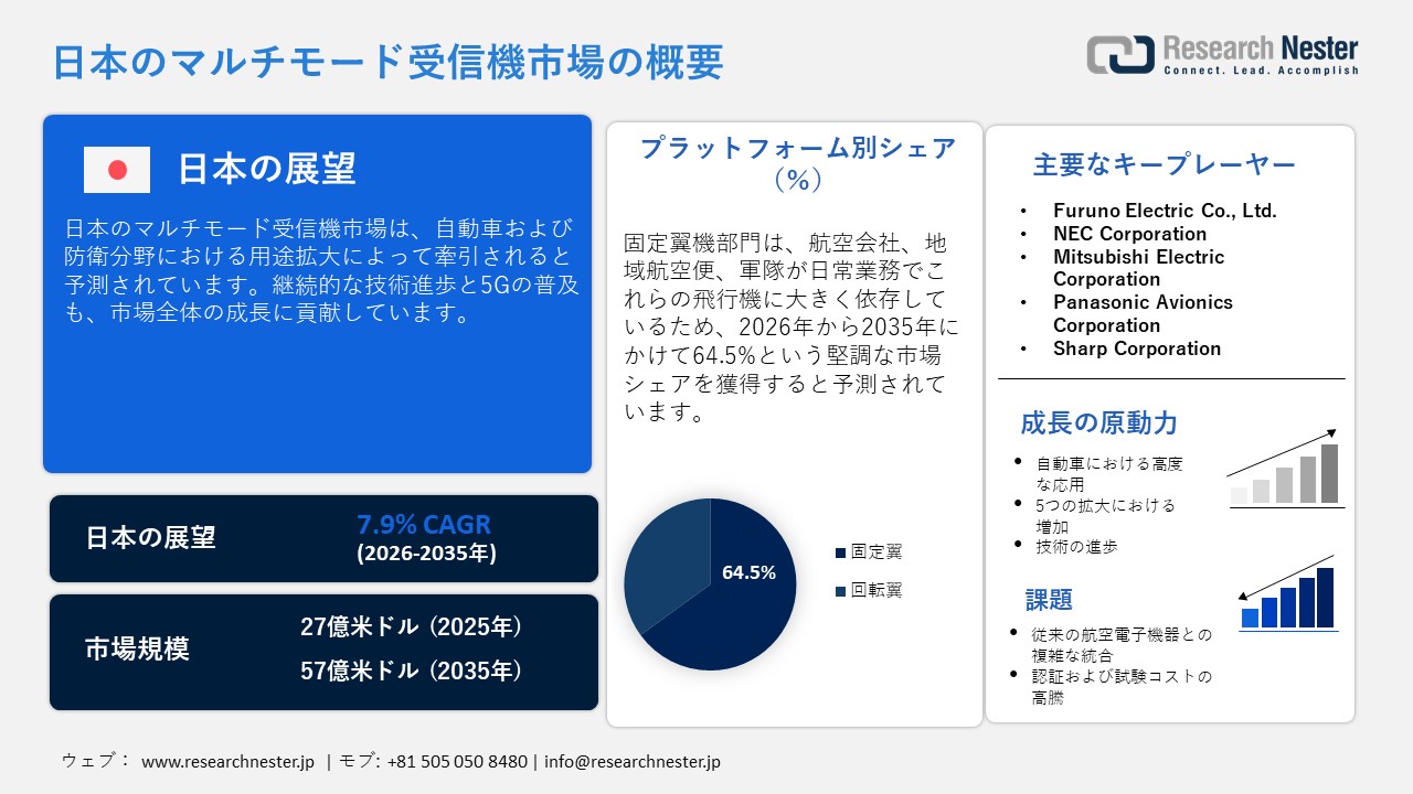 日本のマルチモード受信機市場調査レポート: プラットフォーム別（固定翼、回転翼）、フィット別、アプリケーション別、エンドユーザー別 - 日本の需要と供給の分析、成長予測、統計レポート2026―2035年