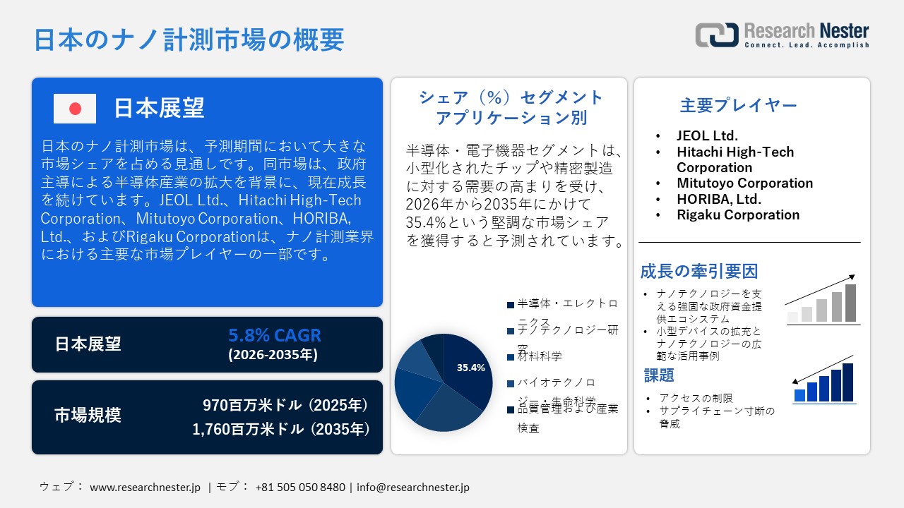 日本のナノ計測市場調査レポート：アプリケーション別（半導体・エレクトロニクス、ナノテクノロジー研究、材料科学、バイオテクノロジー・ライフサイエンス、品質管理・産業検査）;製品別; 技術タイプ別;最終用途産業別; タイプ別; 販売チャネル別 — 日本の需要と供給の分析、成長予測、統計レポート 2026ー2035年