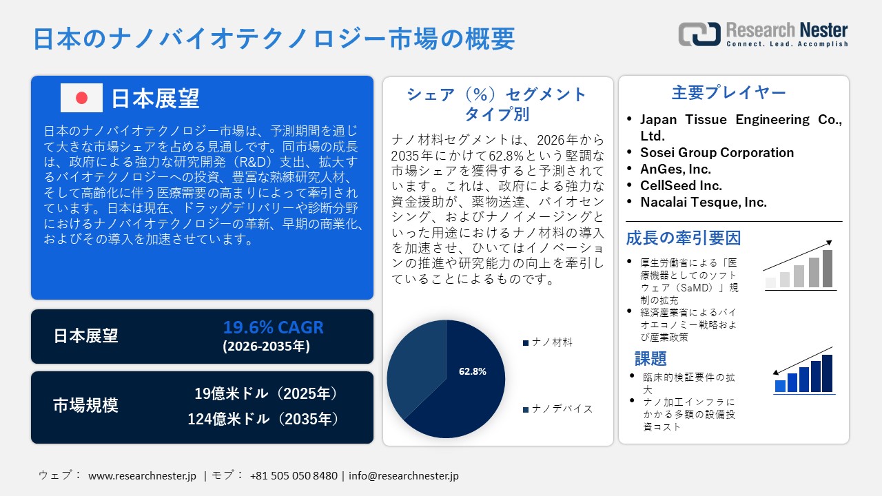 Japan Nanobiotechnology Market (日本のナノバイオテクノロジー市場)調査レポート：タイプ別（ナノ材料、ナノデバイス）; アプリケーション別 ; 機能別 — 日本の需要と供給の分析、成長予測、統計レポート 2026ー2035年