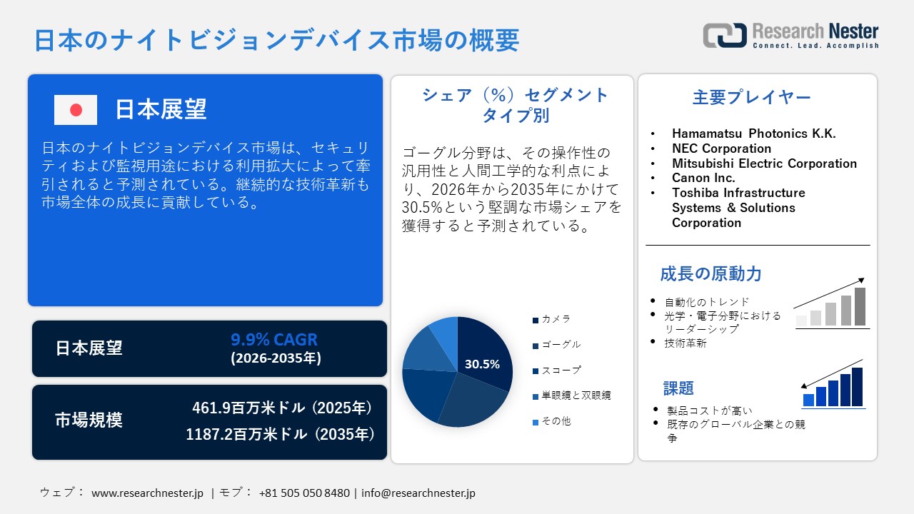 Japan Night Vision Devices Market  (日本のナイトビジョンデバイス市場)調査レポート：タイプ別（カメラ、ゴーグル、スコープ、単眼鏡、双眼鏡）; 技術別; アプリケーション別 ;最終用途別 - 日本の需要と供給の分析、成長予測、統計レポート 2026ー2035年