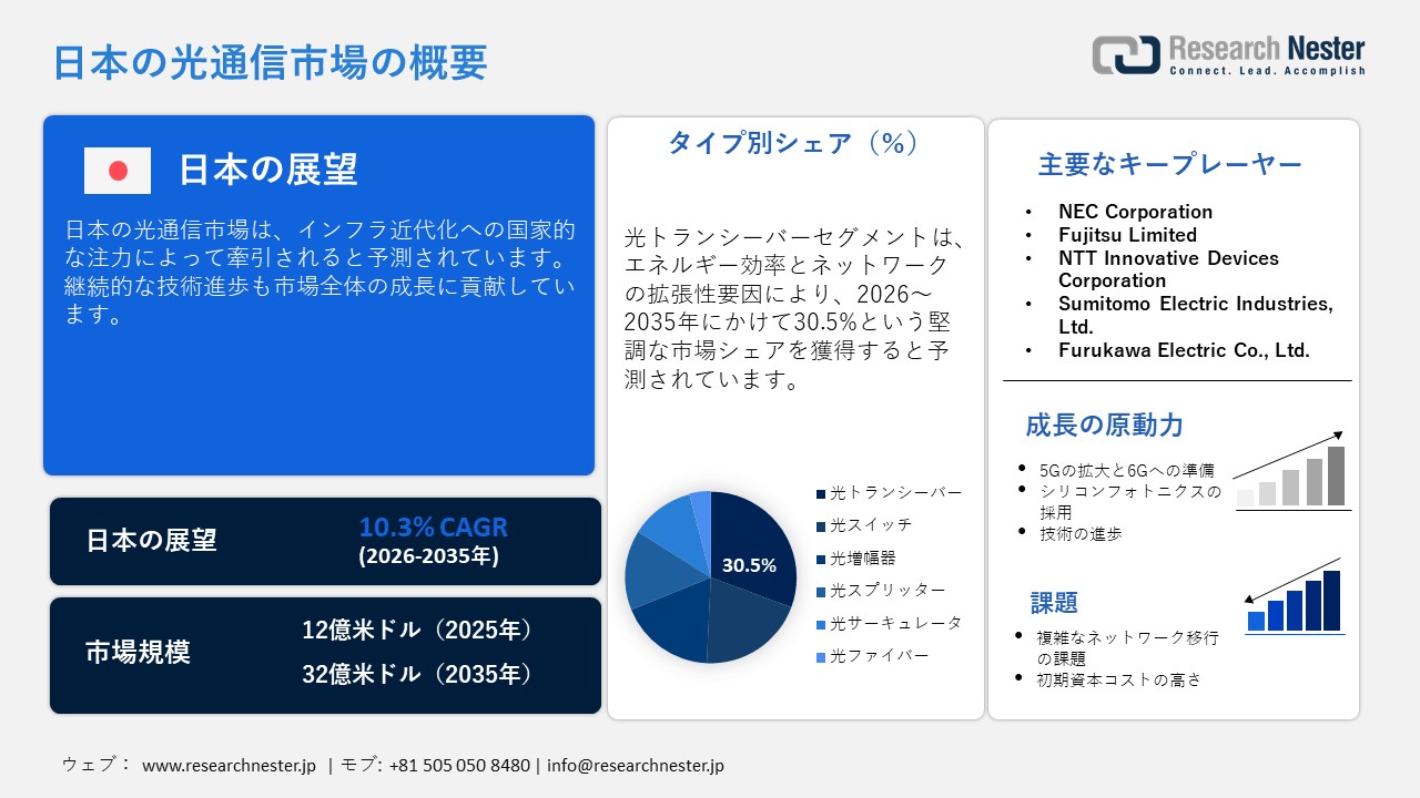日本の光通信市場概要