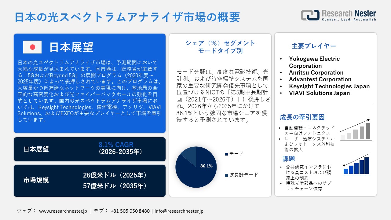 Japan Optical Spectrum Analyzer Market (日本の光スペクトラムアナライザ市場) 調査レポート：モードタイプ別（モードおよび波長計モード別）; 製品タイプ別 ; 最終用途別 — 日本の需要と供給の分析、成長予測、統計レポート 2026ー2035年