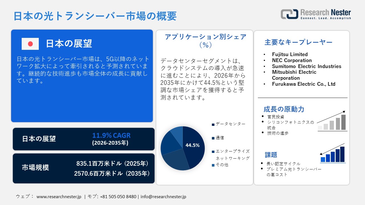日本の光トランシーバー市場概要