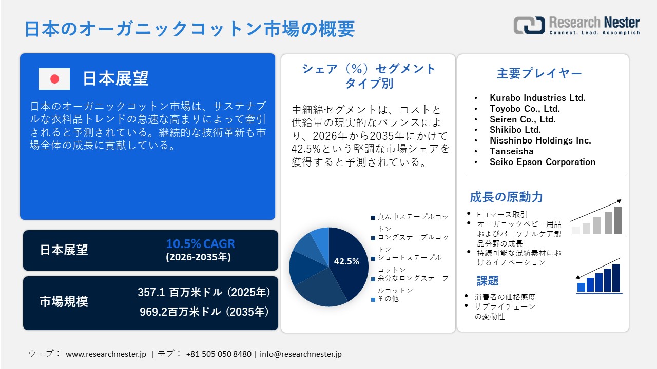 日本のオーガニックコットン市場調査レポート：タイプ別（長繊維綿、短繊維綿、中繊維綿、超長繊維綿）;品質タイプ別；アプリケーション別 - 日本の需要と供給の分析、成長予測、統計レポート 2026ー2035年