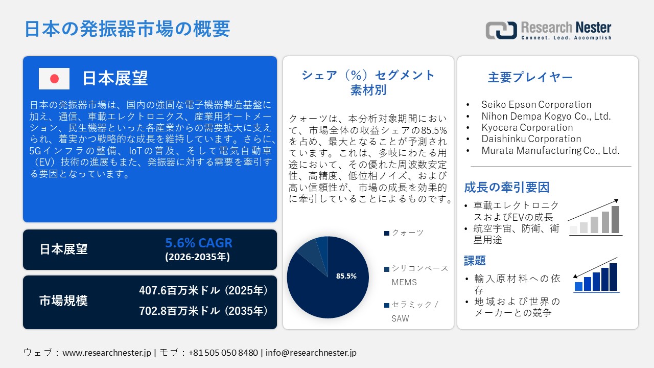 Japan Oscillator Market (日本の発振器市場)調査レポート：素材別（水晶、シリコンベースMEMS、セラミック）; 取り付け方式 別; 製品タイプ別 ; 周波数帯域別 ; 用途産業別 — 日本の需要と供給の分析、成長予測、統計レポート 2026ー2035年