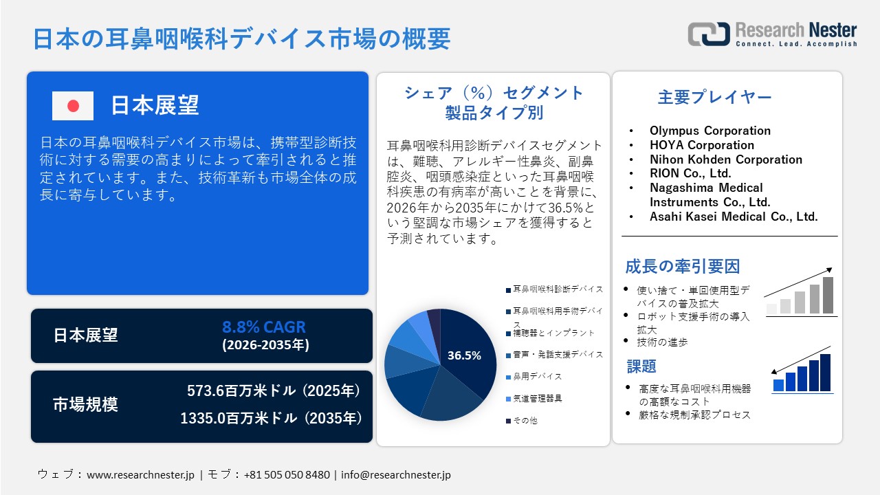 Japan Otorhinolaryngology Devices Market (日本の耳鼻咽喉科デバイス市場)調査レポート：製品タイプ別（耳鼻咽喉科用診断デバイス、耳鼻咽喉科用手術デバイス、補聴器・埋め込み型機器、音声・発話支援デバイス、鼻科用デバイス、気道管理デバイス）; アプリケーション別 ; エンドユーザー別 ; 技術別 — 日本の需要と供給の分析、成長予測、統計レポート 2026ー2035年
