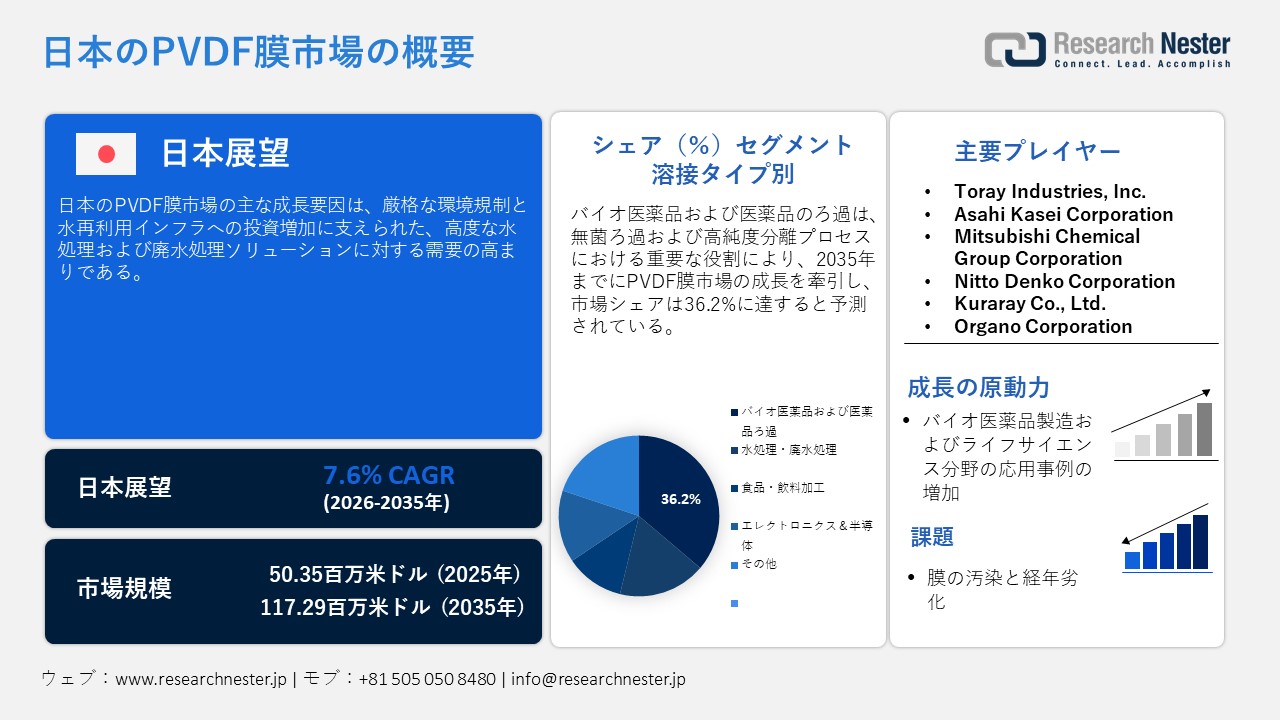 Japan PVDF Membrane Market (日本のPVDF膜市場)調査レポート：タイプ別（平板型、中空糸型、管状型）およびアプリケーション別（バイオ医薬品・医薬品ろ過、水・廃水処理、食品・飲料加工、電子機器・半導体）— 日本の需要と供給の分析、成長予測、統計レポート 2026ー2035年