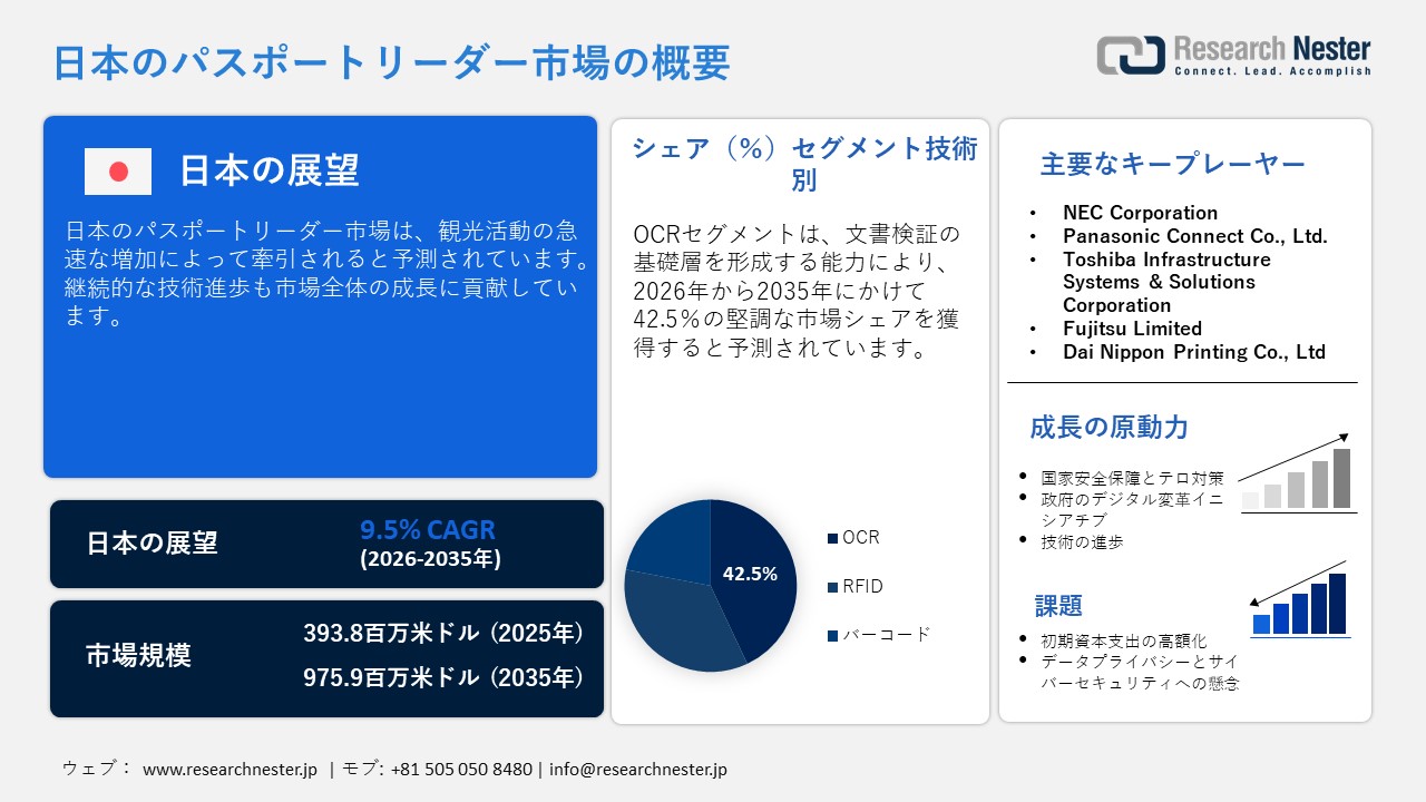 日本のパスポートリーダー市場調査レポート：技術別（RFID、バーコード、OCR）; タイプ別; アプリケーション別; 最終用途産業別 - 日本の需要と供給の分析、成長予測、統計レポート 2026ー2035年