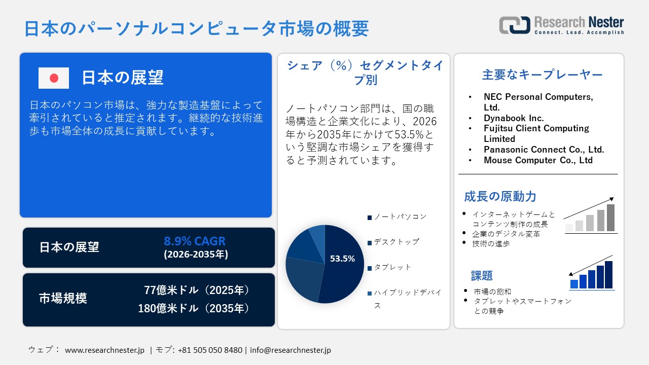 日本のパーソナルコンピュータ市場調査レポート：タイプ別（デスクトップ、ラップトップ、タブレット、ハイブリッドデバイス）; 流通チャネル別; 最終用途別 - 日本の需要と供給の分析、成長予測、統計レポート 2026ー2035年