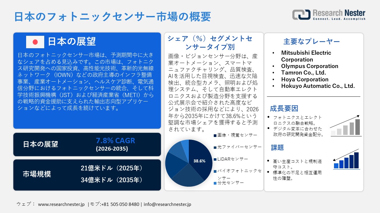 日本のフォトニックセンサー市場調査レポート：センサータイプ別（光ファイバーセンサー、画像・ビジョンセンサー、LiDARセンサー、バイオフォトニックセンサー、分光センサー）; 波長範囲別；最終用途産業別; — 日本の需要と供給の分析、成長予測、統計レポート 2026ー2035年