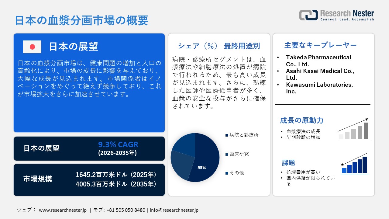 日本の血漿分画市場概要