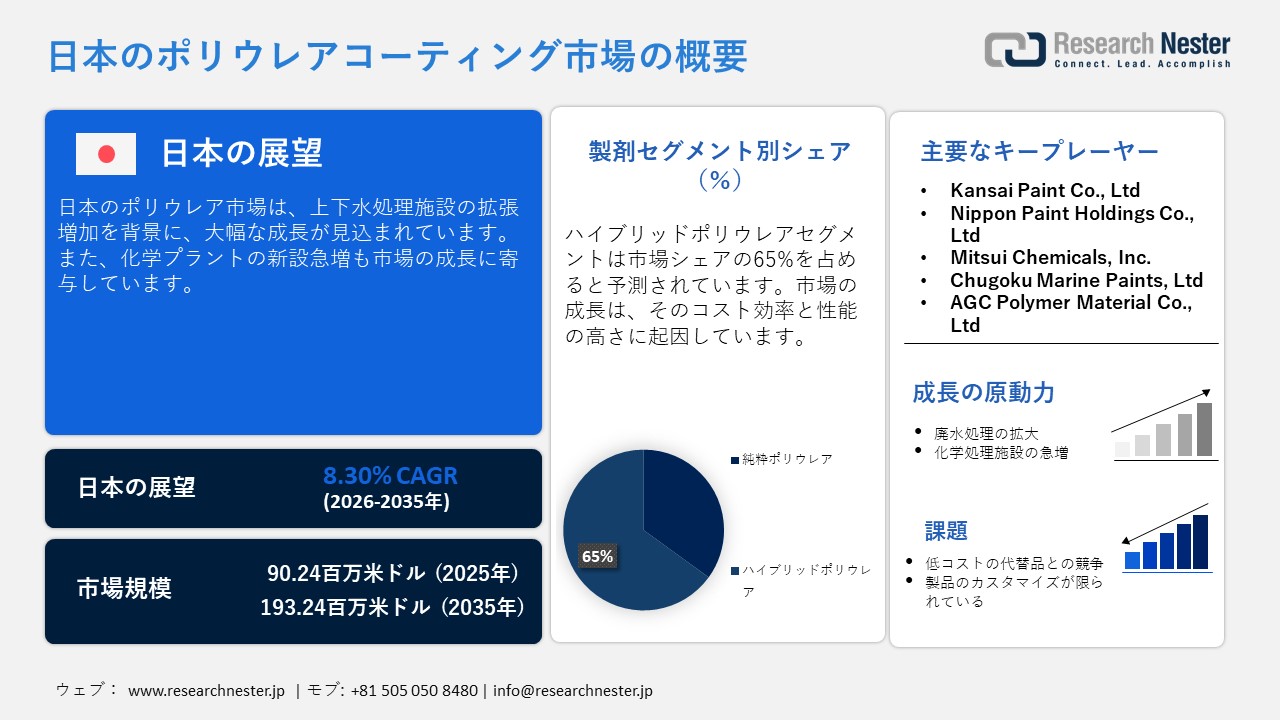 日本のポリウレアコーティング市場概要