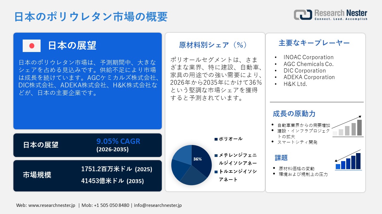 日本のポリウレタン市場概要