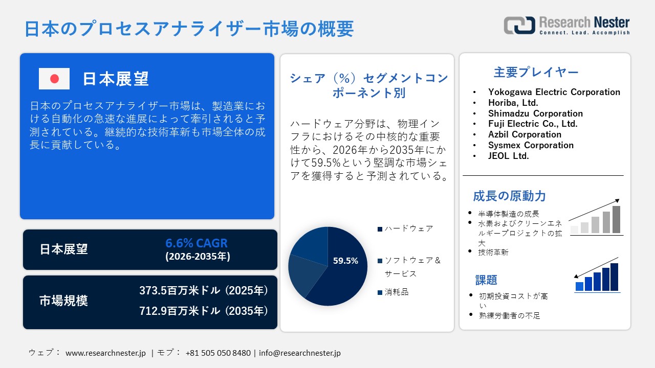 日本のプロセスアナライザー市場調査レポート：コンポーネント別（ハードウェア、ソフトウェア＆サービス、消耗品）; タイプ別; 最終用途別 - 日本の需要と供給の分析、成長予測、統計レポート 2026ー2035年