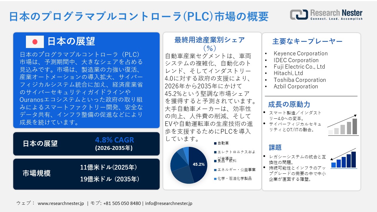 日本のプログラマブルコントローラ(PLC)市場概要
