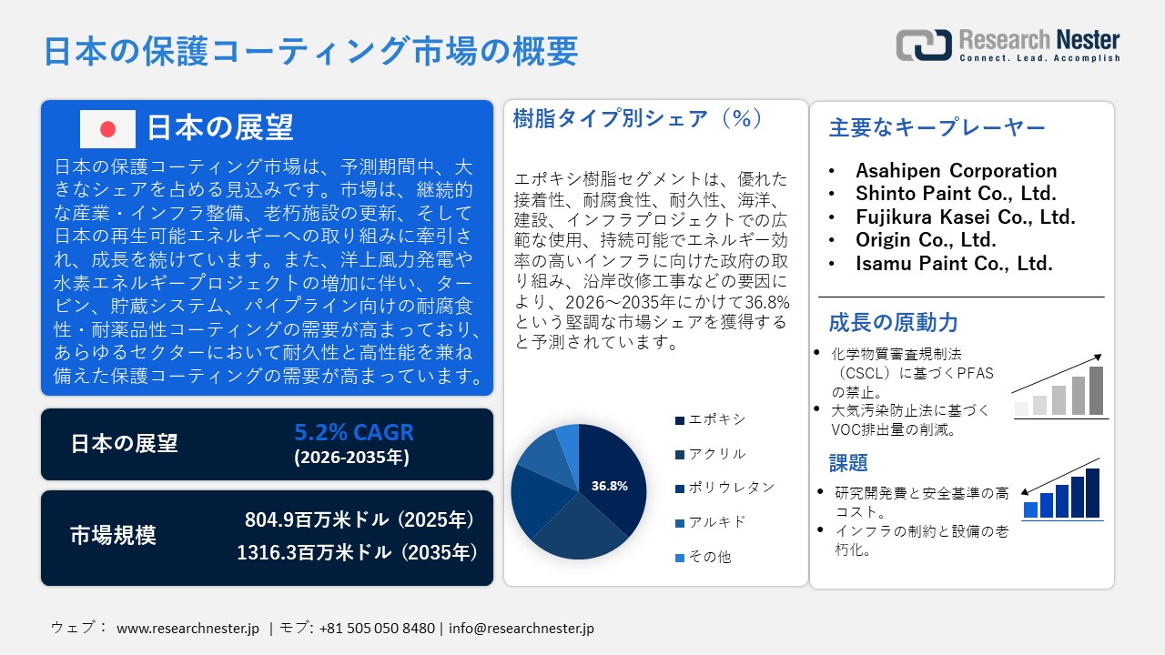 日本の保護コーティング市場概要