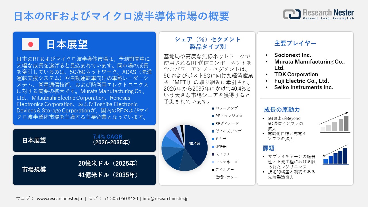 Japan RF & Microwave Semiconductor Market (日本のRFおよびマイクロ波半導体市場)調査レポート：製品タイプ別（パワーアンプ、RFトランジスタ、RFダイオード、低雑音増幅器、ミキサー、発振器、スイッチ、減衰器、フィルタ、移相器）; 最終用途別 ; 周波数範囲別 ; 材料別 ; パッケージタイプ別 ; 技術別 — 日本の需要と供給の分析、成長予測、統計レポート 2026ー2035年