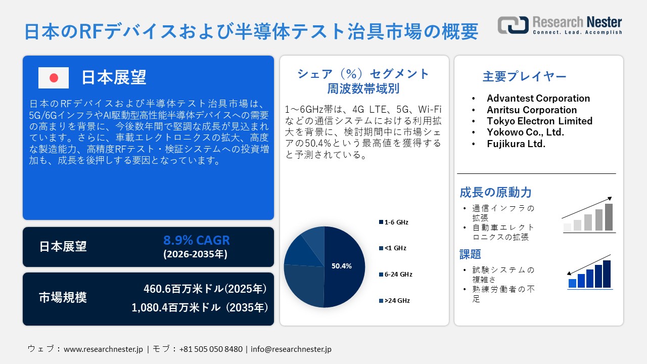 Japan RF Devices and Semiconductor Test Fixtures Market (日本のRFデバイスおよび半導体テスト治具市場)調査レポート：周波数帯域別（1～6GHz、1GHz未満、6～24GHz、24GHz超）; アプリケーション別 ; デバイスタイプ別 ; 技術別 ; テスト段階別 ; 治具タイプ別 ; 顧客タイプ別 — 日本の需要と供給の分析、成長予測、統計レポート 2026ー2035年