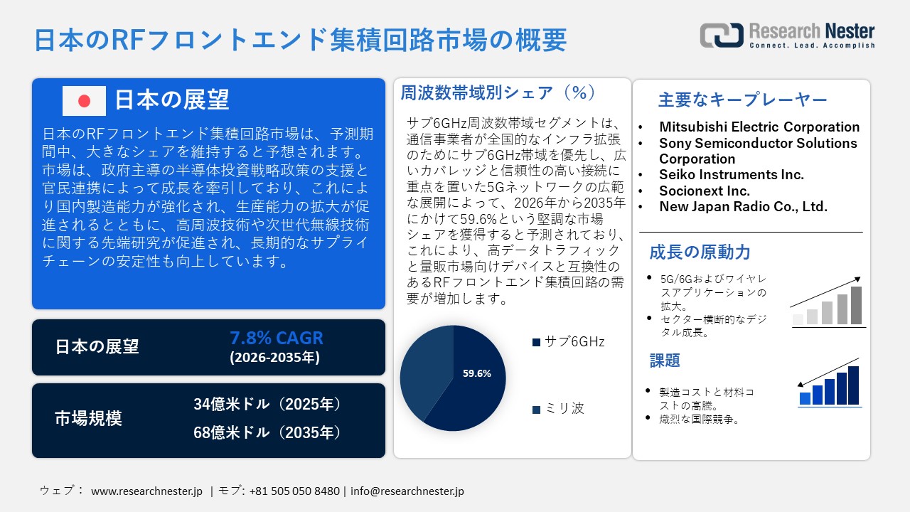 日本のRFフロントエンド集積回路市場概要