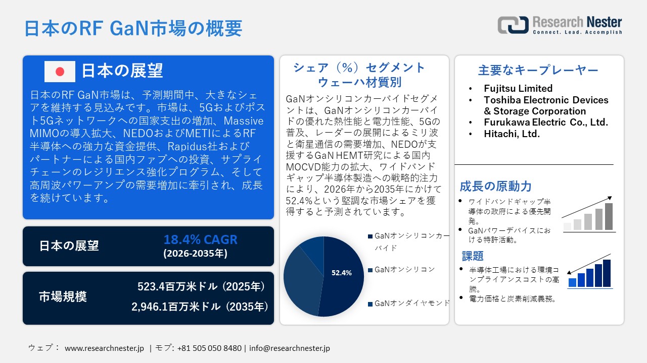 日本のRF GaN市場調査レポート：ウェーハ材料別（GaN-on-SiC、GaN-on-Si、GaN-on-Diamond）;デバイスタイプ別; 周波数帯域別; 最終用途産業別; 電力出力別 - 日本の需要と供給の分析、成長予測、統計レポート 2026ー2035年