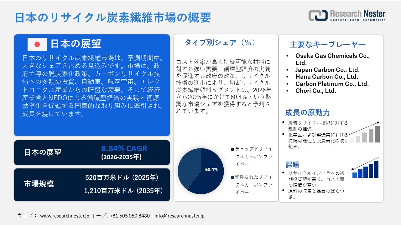 日本のリサイクル炭素繊維市場概要