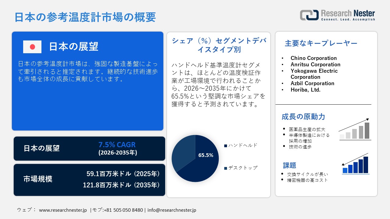 日本の参考温度計市場調査レポート：デバイスタイプ別（ハンドヘルド、デスクトップ）; アプリケーション別 - 日本の需要と供給の分析、成長予測、統計レポート 2026ー2035年