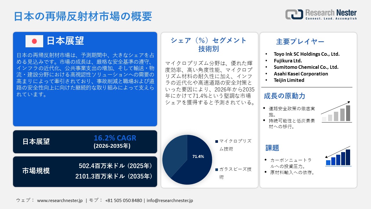 Japan Retroreflective Materials Market (日本の再帰反射材市場)調査レポート : 技術別（マイクロプリズム技術、ガラスビーズ技術）; 材料タイプ別 ; アプリケーション別 ; 最終用途産業別 – 日本の需要と供給の分析、成長予測、統計レポート 2026ー2035年