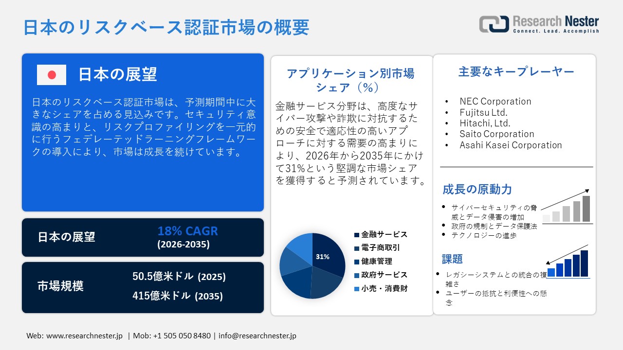 日本のリスクベース認証市場概要