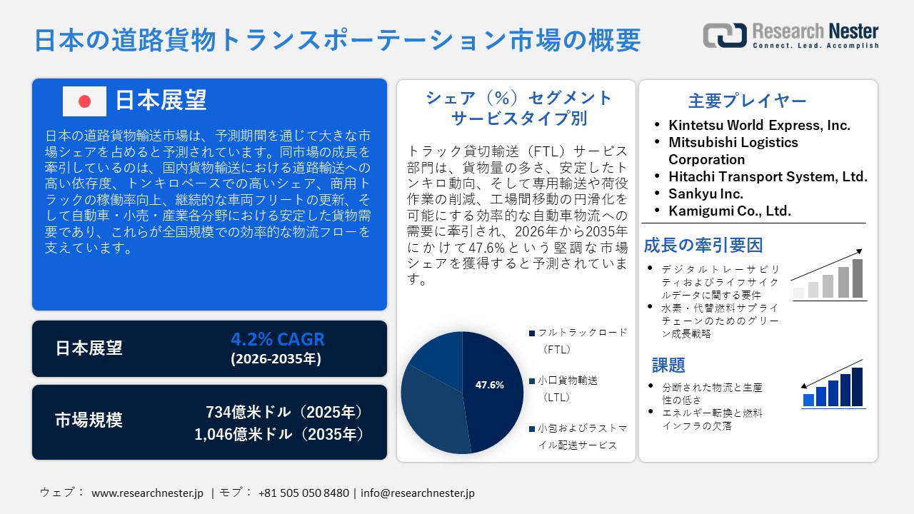 Japan Road Freight Transportation Market (日本の道路貨物トランスポーテーション市場) 調査レポート：サービスタイプ別（フルトラックロード（FTL）、混載便（LTL）、小包およびラストマイル配送サービス）; 車両タイプ別 ; 貨物タイプ別 ; 距離別 ; エンドユーザー別 – 日本の需要と供給の分析、成長予測、統計レポート 2026ー2035年