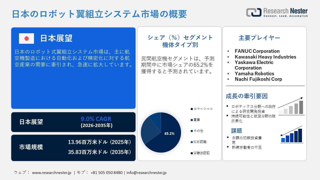 Japan Robotic Wing Assembly Systems Market  (日本のロボット翼組立システム市場)調査レポート：航空機タイプ別（民間機、軍用機）、自動化レベル別（完全自動システム、半自動システム）、アプリケーション別（翼外板の穴あけ・締結、翼パネル・スパーの組立、複合材翼の組立）— 日本の需要と供給の分析、成長予測、統計レポート 2026ー2035年