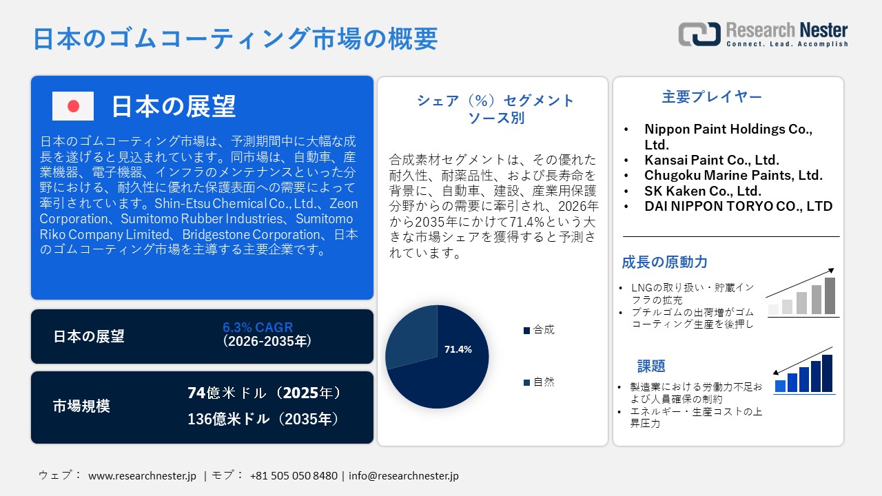 Japan Rubber Coating Market (日本のゴムコーティング市場)調査レポート：ソース別（合成・天然）; 製剤タイプ別 ; 材料タイプ別 ; 最終用途別 ― 日本の需要と供給の分析、成長予測、統計レポート 2026ー2035年