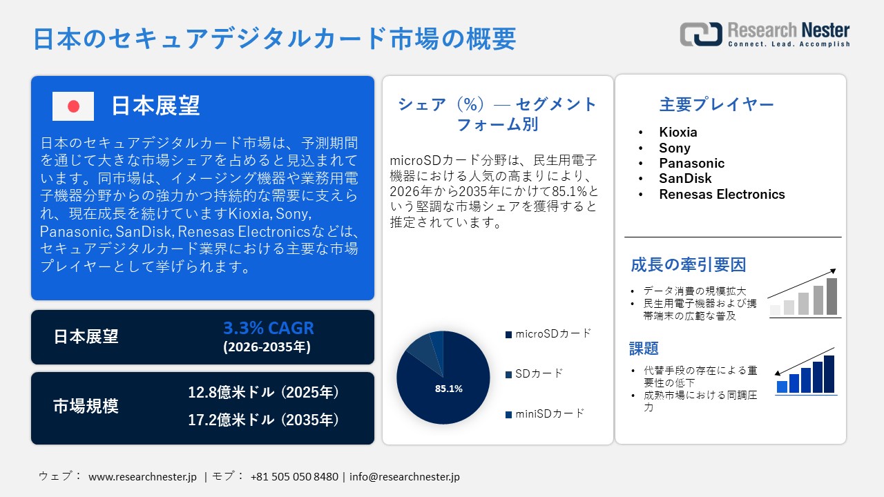 Japan Secure Digital Card Market (日本のセキュアデジタルカード市場)調査レポート：フォーム別（SDカード、MicroSDカード、MiniSDカード）; 製品別 ; ストレージ容量別 ; スピードクラス別 ; アプリケーション別 ; 流通チャネル別 — 日本の需要と供給の分析、成長予測、統計レポート 2026ー2035年