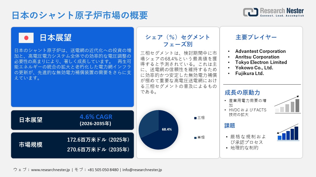 Japan Shunt Reactor Market (日本のシャント原子炉市場)調査レポート：フェーズ別（三相、単相）; 製品別 ; タイプ別 ; エンドユーザー別 — 日本の需要と供給の分析、成長予測、統計レポート 2026ー2035年
