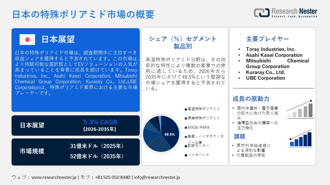 日本の特殊ポリアミド市場概要