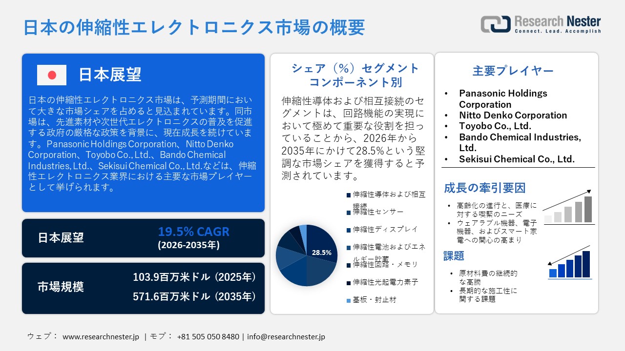 日本の伸縮性エレクトロニクス市場調査レポート：コンポーネント別（伸縮性センサー、伸縮性ディスプレイ、伸縮性バッテリー・エネルギー貯蔵、伸縮性導体・相互接続、伸縮性回路・メモリ、伸縮性光起電力デバイス、基板・封止材）；材料タイプ別；モード別；アプリケーション別；技術別；最終用途別 — 日本の需要と供給の分析、成長予測、統計レポート 2026ー2035年