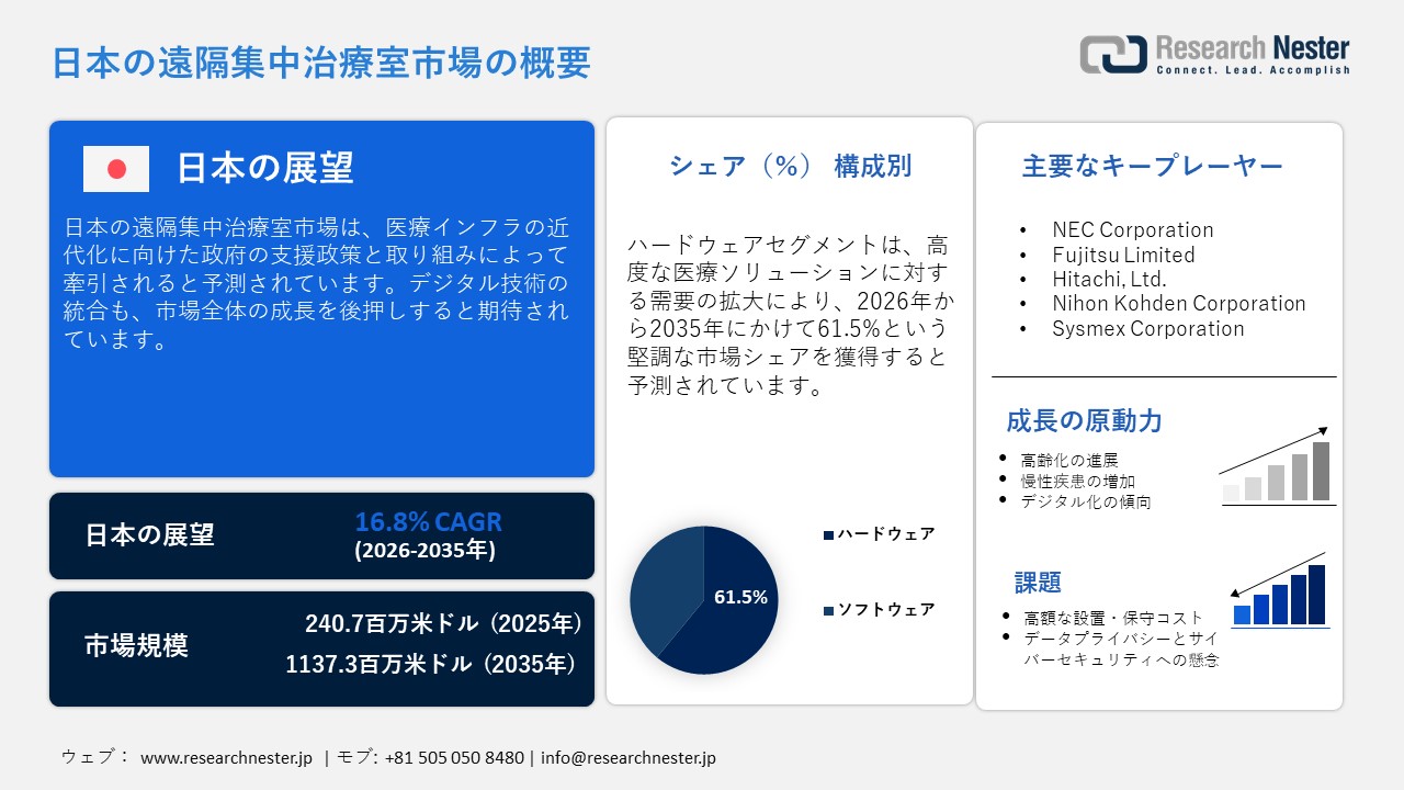 日本の遠隔集中治療室市場概要