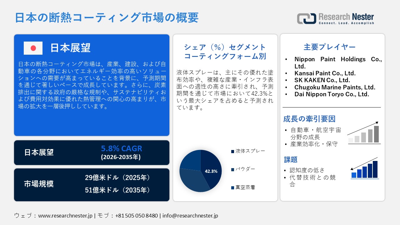 Japan Thermal Insulation Coatings Market (日本の断熱コーティング市場)調査レポート：コーティングフォーム別（液体スプレー、粉体、真空蒸着）; アプリケーション別 ; 樹脂タイプ別 ; エンドユーザー産業別 — 日本の需要と供給の分析、成長予測、統計レポート 2026ー2035年