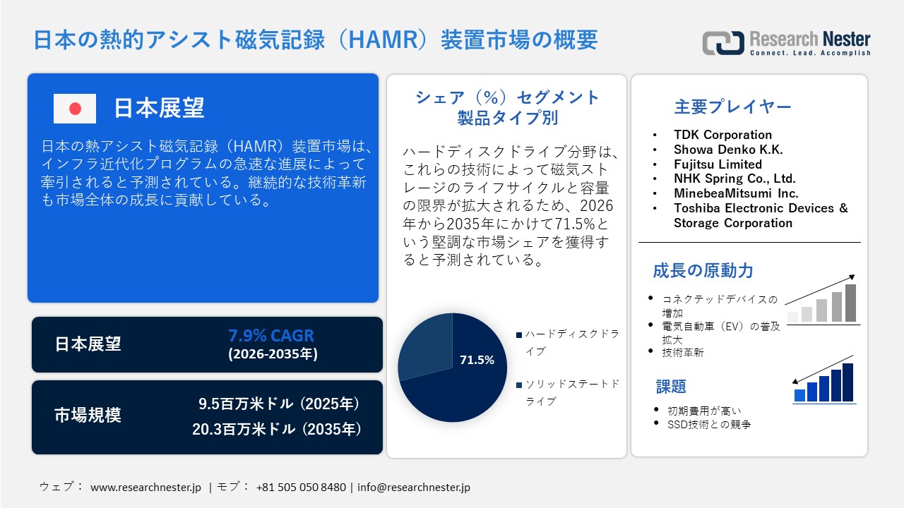 日本の熱的アシスト磁気記録（HAMR）装置市場概要