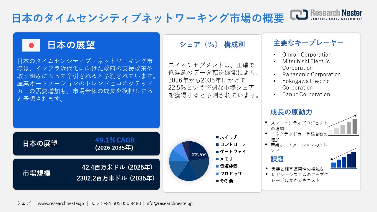 日本のタイムセンシティブネットワーキング市場概要