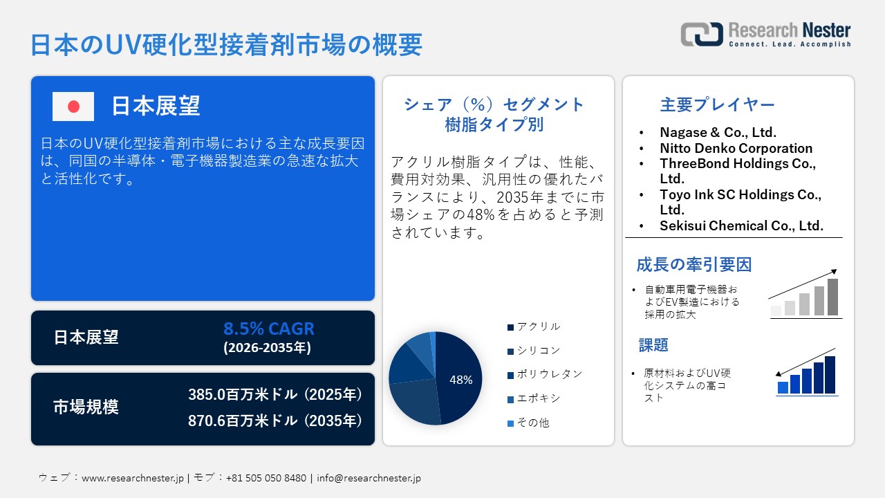 日本のUV硬化型接着剤市場概要