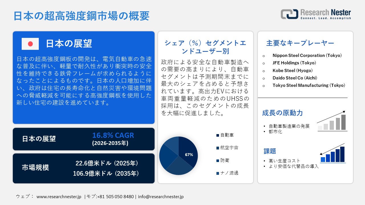 日本の超高強度鋼 (UHSS) 市場調査レポート：タイプ別（二相、複合相、多相、マルテンサイト、変態誘起塑性）;最終用途別 - 日本の需要と供給の分析、成長予測、統計レポート 2026ー2035年